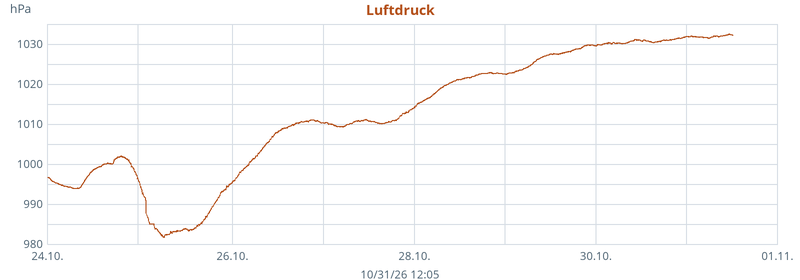 Diagramm Luftdruck 7 Tage