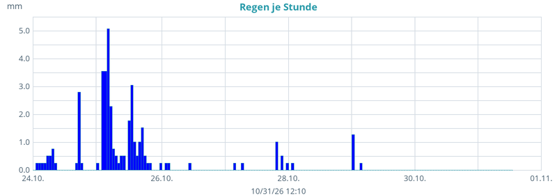 Diagramm Regen 7 Tage