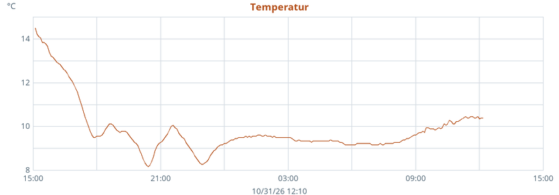 Diagramm Temperatur 24 Stunden