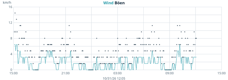 Diagramm Wind 24 Stunden